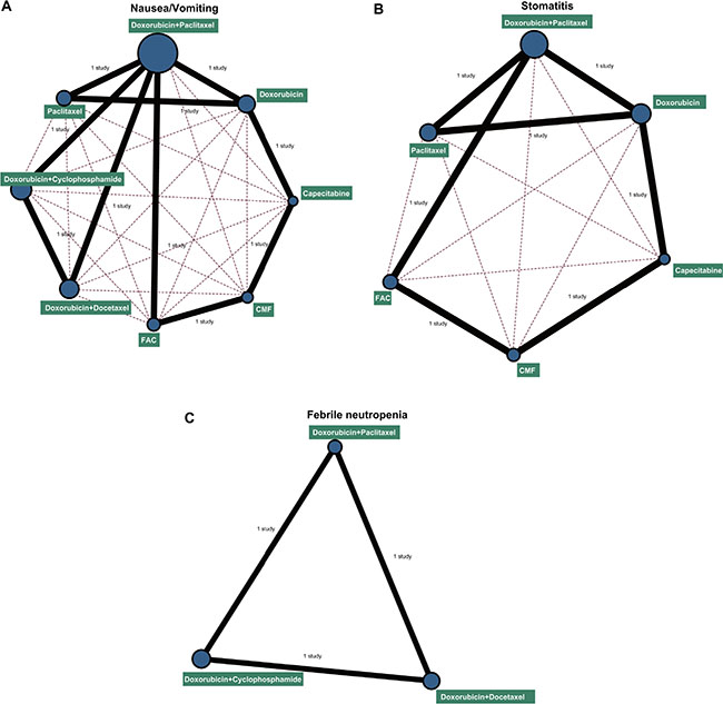 Network diagrams of the incidence of nausea/vomiting, stomatitis and febrile neutropenia.