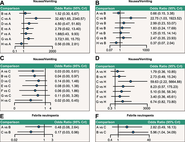 Relative network diagrams of the incidence of nausea/vomiting and febrile neutropenia.