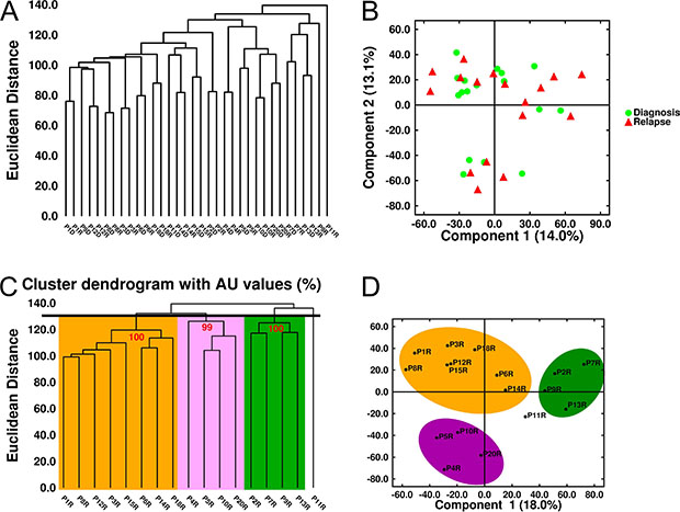 Unsupervised analysis of gene expression in MM samples.