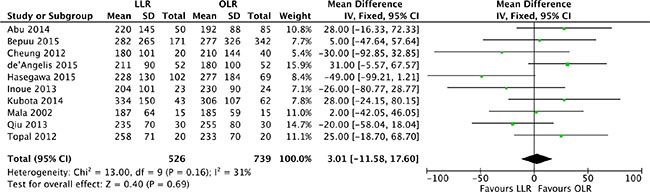 Forest plot displaying operation time (min) of the meta-analysis.