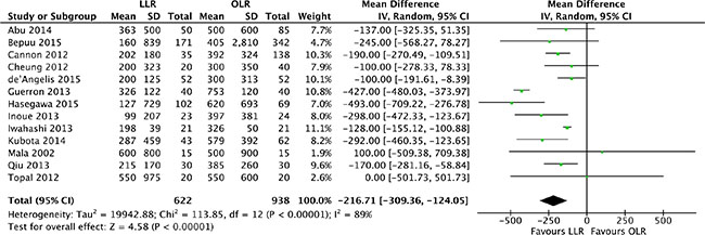 Forest plot displaying blood loss (ml) of the meta-analysis.