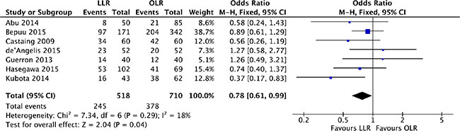 Forest plot displaying recurrence of the meta-analysis.