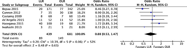 Forest plot displaying disease-free survival of the meta-analysis.