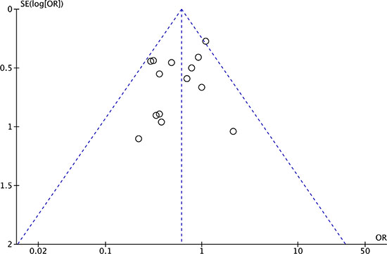 Funnel plot of postoperative complication morbidity analysis of publication bias.
