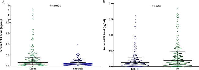 The sAPE1 level in NSCLC patients and healthy subjects assessed by ELISA.