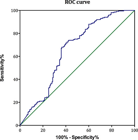 The ROC curves of sAPE1 level for diagnosing NSCLC.