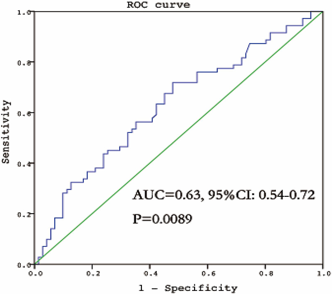 The ROC curve of BLC for the diagnosis of subcentimeter lung adenocarcinoma.