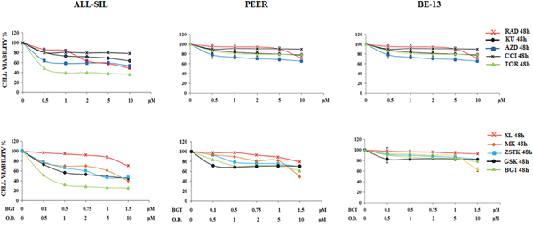 Cytotoxic activity of PI3K/Akt/mTOR inhibitors in ALL-SIL, PEER and BE-13 cell lines.