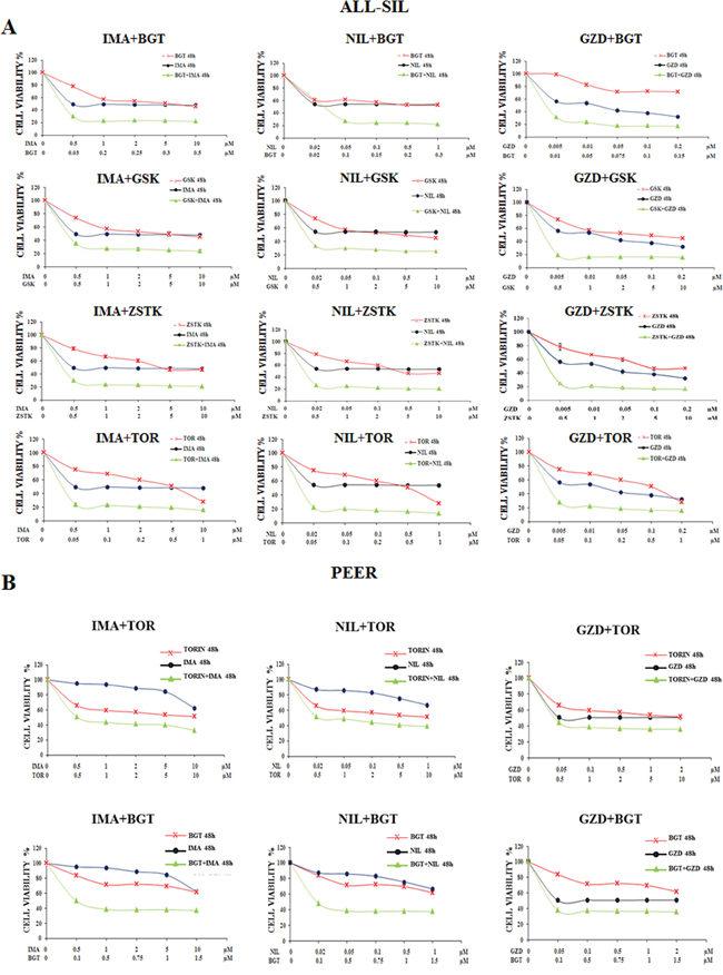 Synergism of Imatinib, Nilotinib and GZD824 with BGT226, GSK690693, ZSTK474 and Torin-2 in ALL-SIL and PEER cells.