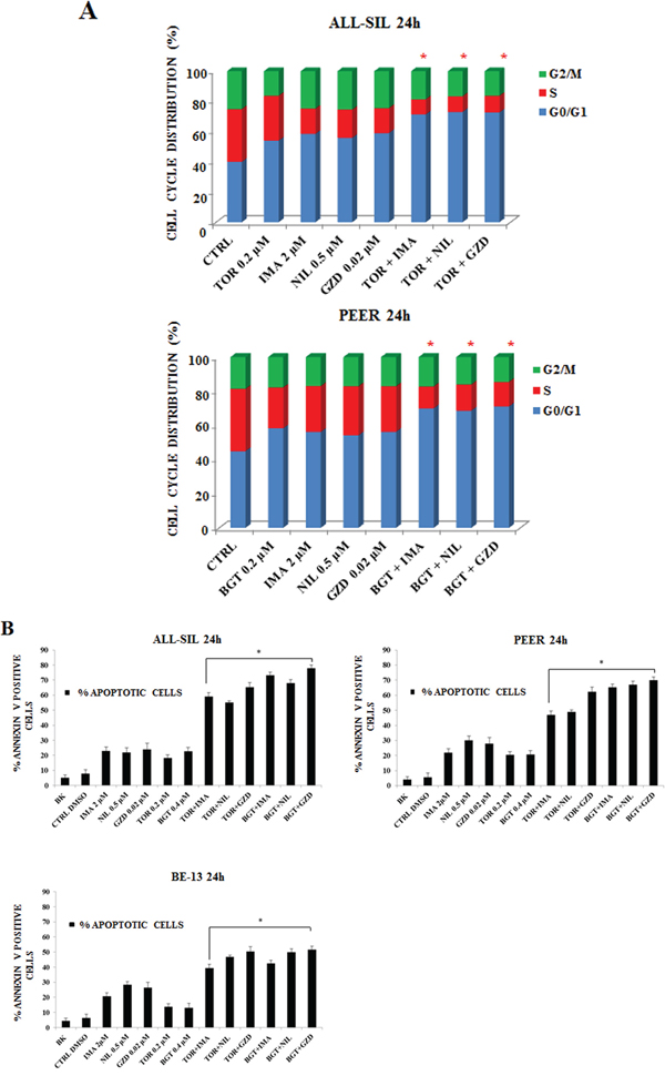 Imatinib, Nilotinib and GZD824 with BGT226 or Torin-2 induced cell cycle arrest and apoptosis in NUP214-ABL1-positive T-ALL cell lines.