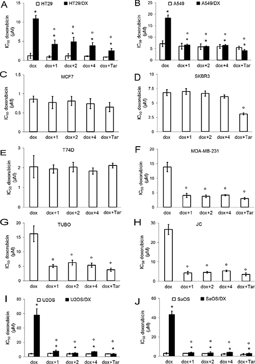 Effects of CAXII inhibitors on viability of drug-sensitive and drug-resistant cancer cells.