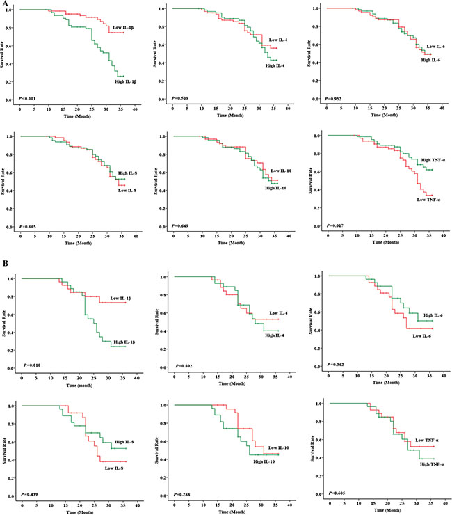 Prognosis evaluation between high and low cytokine levels in LUAD and LUSC patients.
