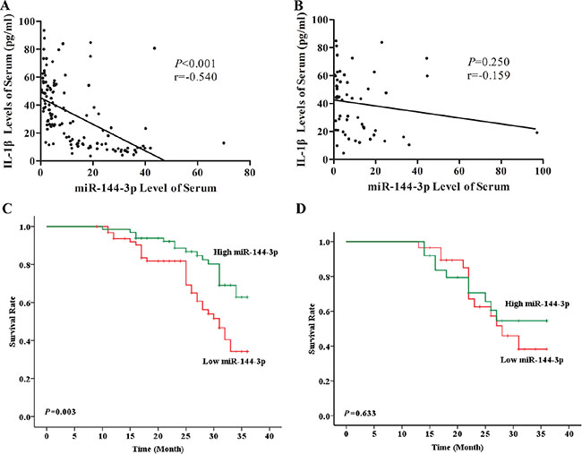 Serum miR-144-3p level was correlated with IL-1&#x03B2; level and associated with prognosis in LUAD.