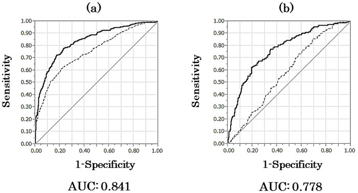 Receiver operator characteristic curves for no cancer and low Gleason score or high Gleason score cancer.