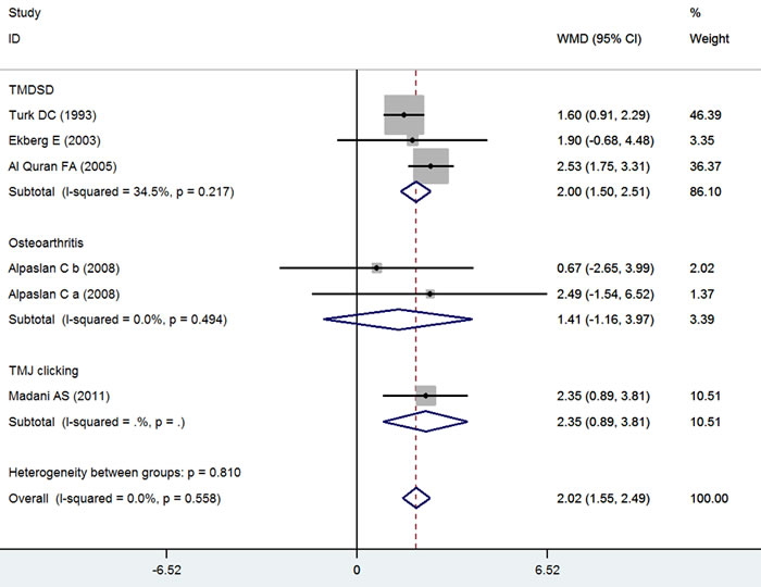 Forest plot of the changes in VAS for pain.