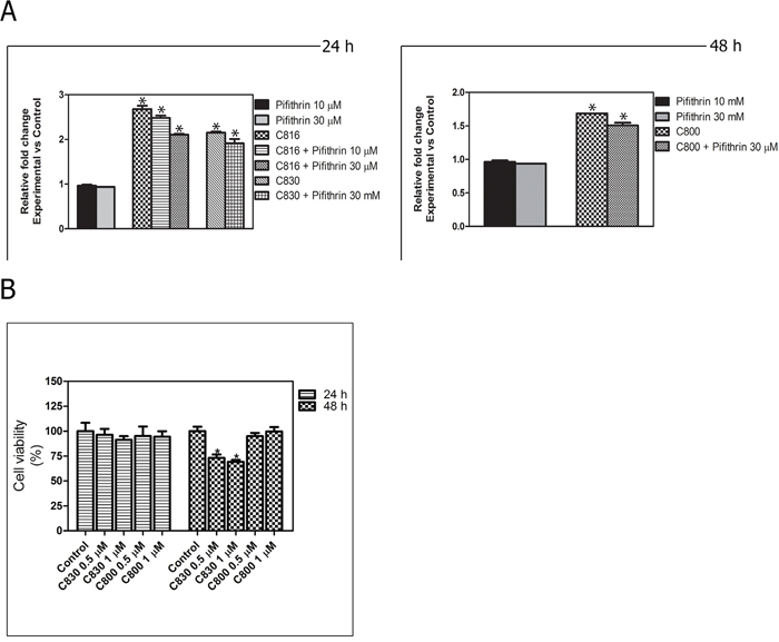 p-53 implication in crambescidin-induced apoptosis.