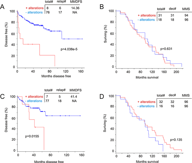 Genomic alterations in the MUC1 network associate with a reduction in disease free survival (DFS).