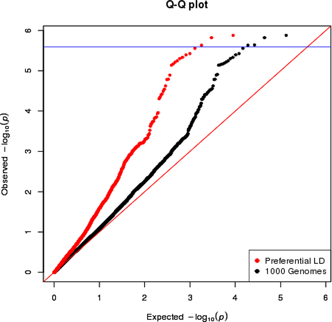 The QQ plot of overall breast cancer association p-values in AMBER consortium.