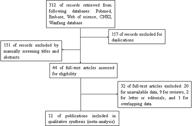 Flowchart indicated the process of literature retrieval and selection.