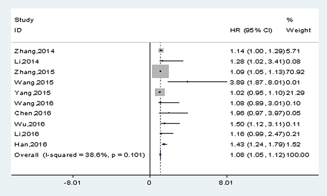 Meta-analysis of the pooled HRs of OS in solid cancers.