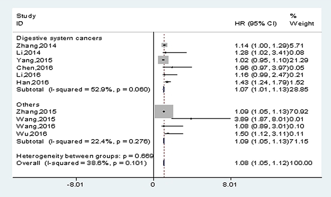 Meta-analysis for the pooled HRs of OS in patients with various cancers.