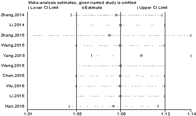 Sensitivity analysis on the relationship between lncRNA-H19 expression and OS.