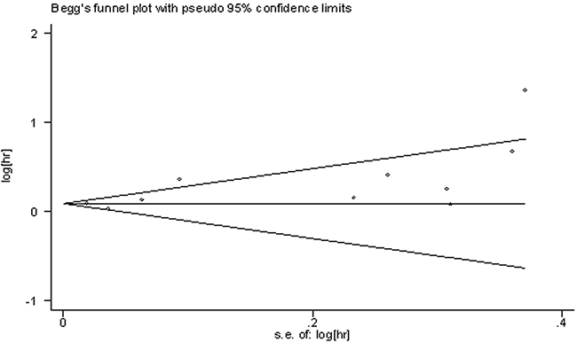 Funnel plots of publication bias on the correlation between lncRNA-H19 expression and OS.