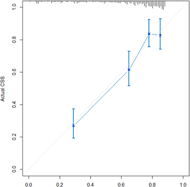 Calibration plot for Table 3.