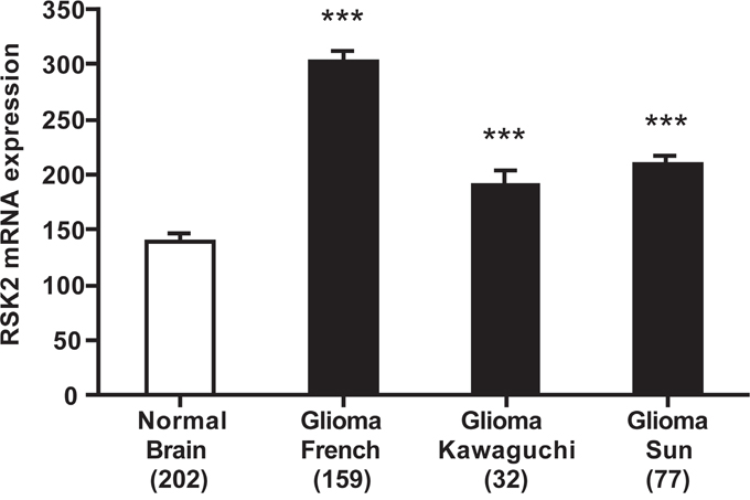 RSK2 mRNA expression is higher in human glioma than in normal brain tissue.