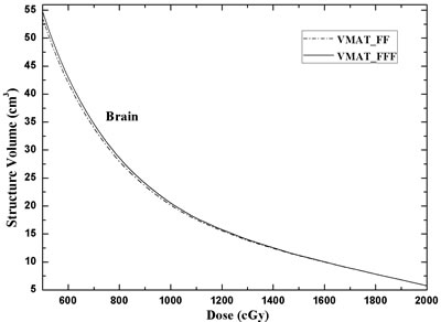 DVH comparison for the brain of the two different treatment planning techniques: VMAT_FF = VMAT plans with FF beams; VMAT_FFF = VMAT plans with FFF beams.