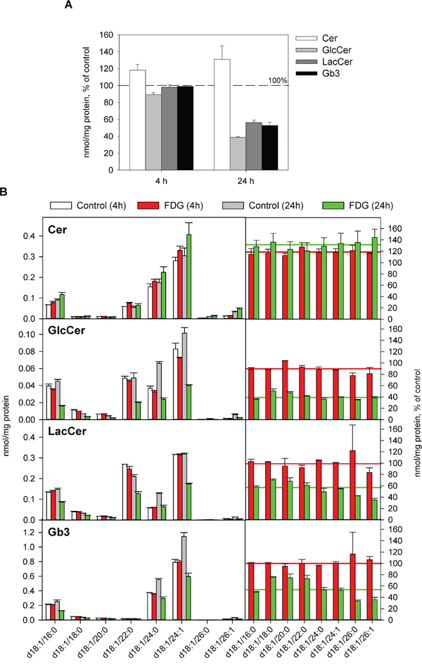 Effect of FDG treatment on total levels and species composition of Gb3 and its precursors.