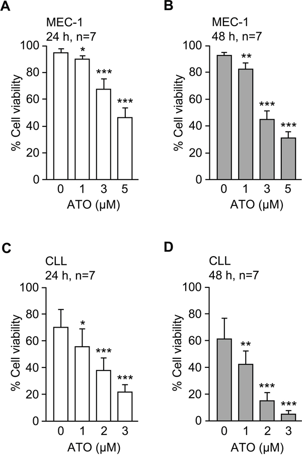 ATO efficiently induces apoptosis of MEC-1 and primary CLL cells.