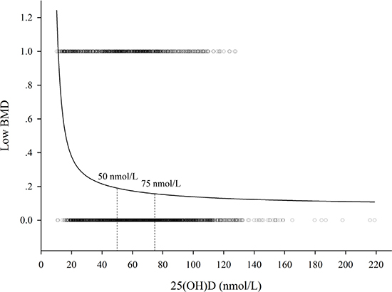 The relation between serum 25(OH)D concentrations and low BMD.