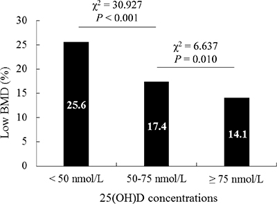 The effect of different classification of 25(OH)D and the prevalence of low BMD.