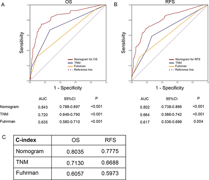 Accuracy comparison of the established nomograms with TNM and Fuhrman systems.