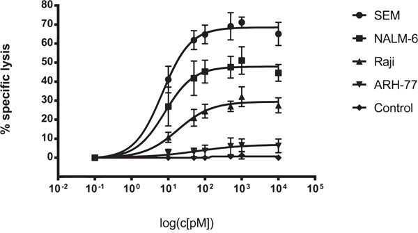 SPM-1 mediates lysis of a panel of CD19-bearing cell lines derived from various types of B cell malignancies.