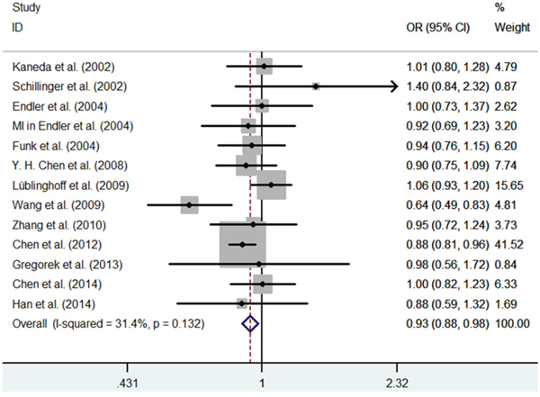Meta-analysis of the relationship between the (GT)n polymorphism in the HO-1 gene and CHD risk for the allele model (S/L).