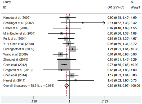 Meta-analysis of the relationship between the (GT)n polymorphism in the HO-1 gene and CHD risk for the recessive model (SS/SL+LL).