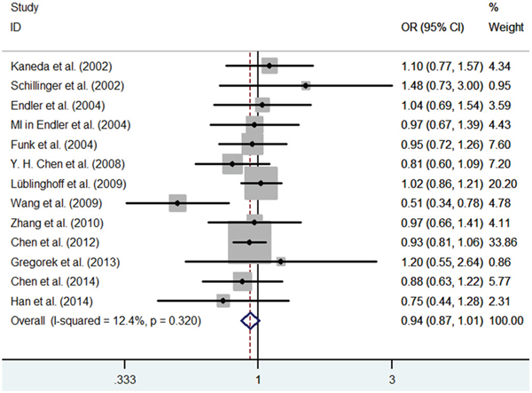 Meta-analysis of the relationship between the (GT)n polymorphism in the HO-1 gene and CHD risk for the dominant model (SS+SL/LL).