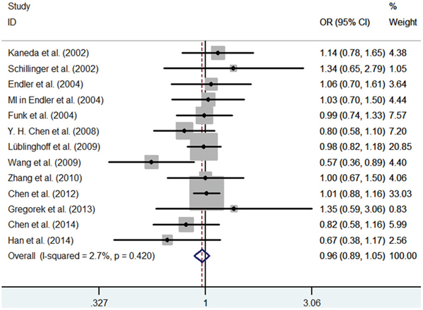 Meta-analysis of the relationship between the (GT)n polymorphism in the HO-1 gene and CHD risk for the co-dominant model (SL/LL).