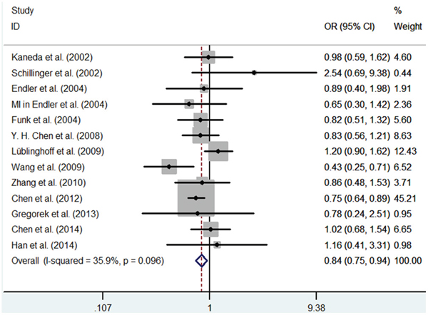 Meta-analysis of the relationship between the (GT)n polymorphism in the HO-1 gene and CHD risk for the co-dominant model (SS/LL).