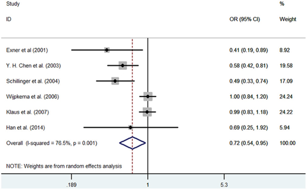 Meta-analysis of the relationship between the (GT)n polymorphism in the HO-1 gene and RS after PCI for the allele model (S/L).