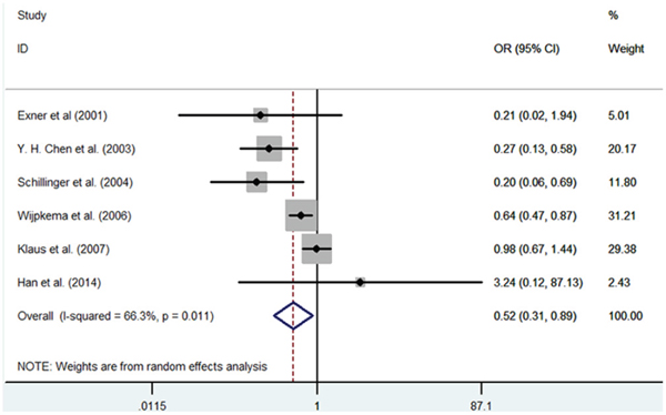 Meta-analysis of the relationship between the (GT)n polymorphism in the HO-1 gene and RS after PCI for the allele model (SS/LL).