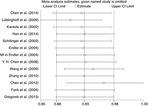 Sensitivity analysis of the relationship between the (GT)n polymorphism in the HO-1 gene and CHD risk for the allele model.