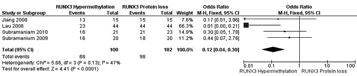 Forest plot for the correlation of