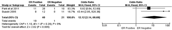 Forest plot for