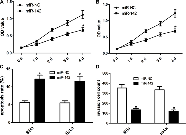 Ectopic miR-142 expression inhibits cell proliferation, invasion and induces cell apoptosis of cervical cancer cells.
