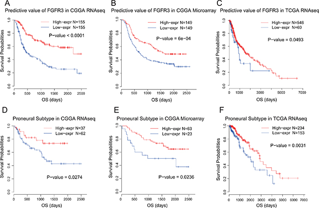 Survival analysis of FGFR3 in glioma and proneural subtype.