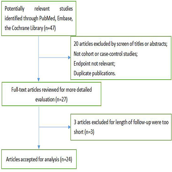 Search strategy and selection of studies.