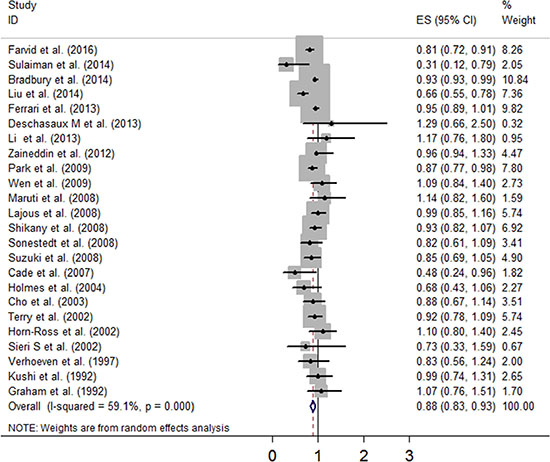 Forest plot of studies evaluating the association between dietary fibre intake and risk of breast cancer.